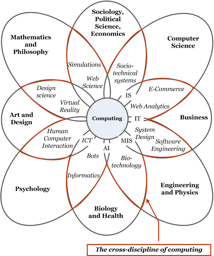 1-10-the-flower-of-computing-thinkers-corner