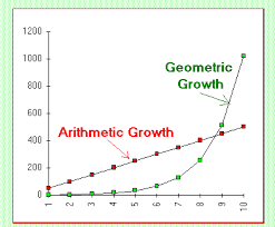 Geometric vs Arithmetic Growth