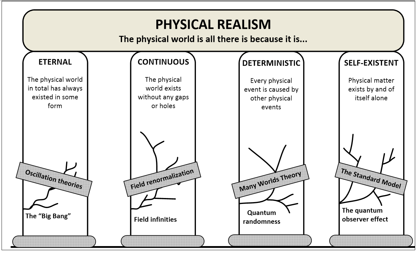 QR1.6.2 The Pillars of Physical Realism – Thinkers Corner