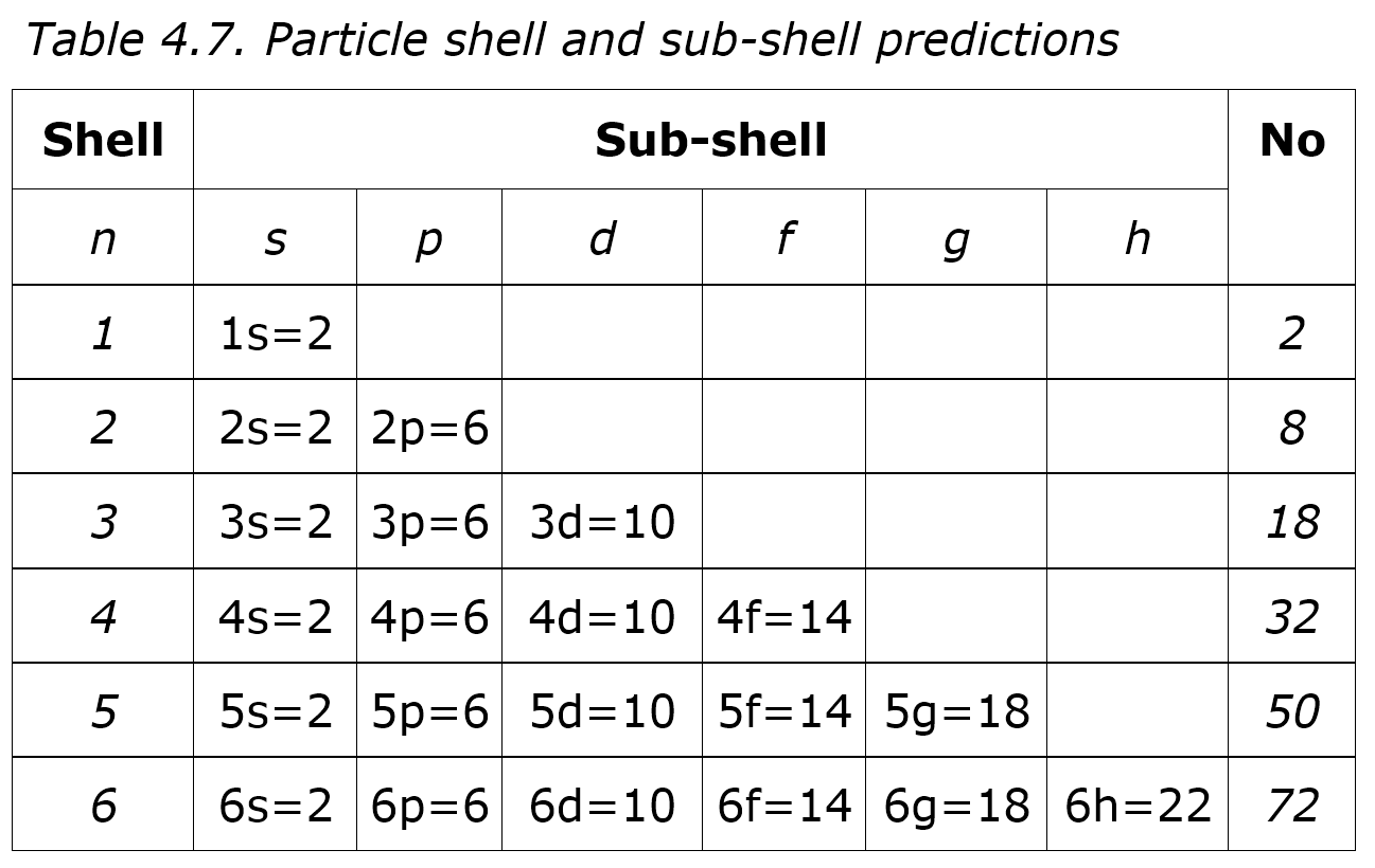 periodic table electron shells