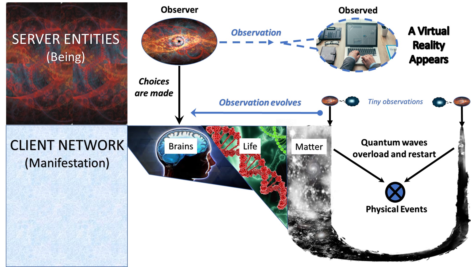 Figure 6.41 A quantum universe observes itself as a virtual reality